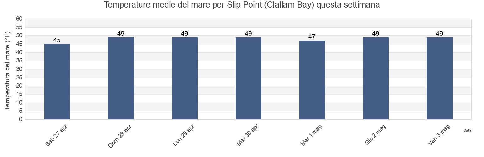 Temperature del mare per Slip Point (Clallam Bay), Clallam County, Washington, United States questa settimana