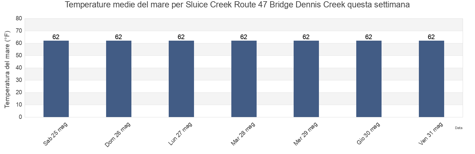 Temperature del mare per Sluice Creek Route 47 Bridge Dennis Creek, Cape May County, New Jersey, United States questa settimana