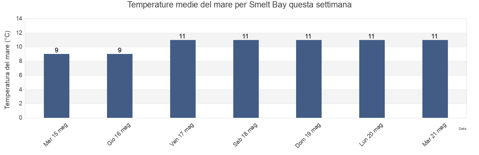Temperature del mare per Smelt Bay, British Columbia, Canada questa settimana