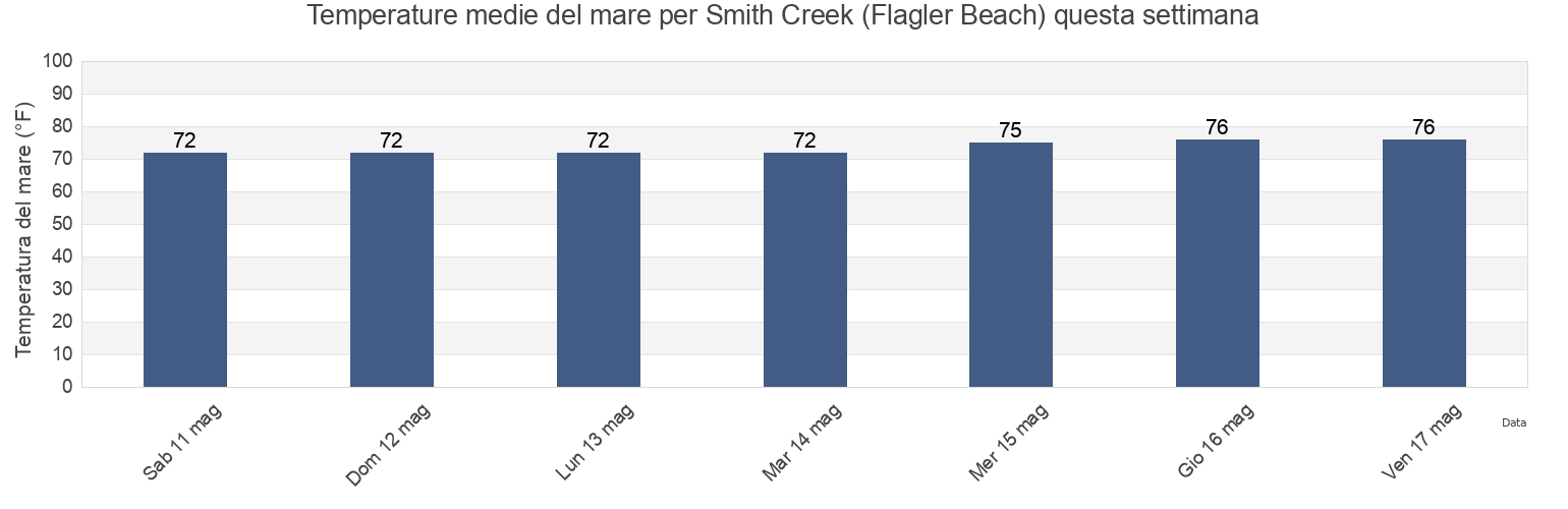 Temperature del mare per Smith Creek (Flagler Beach), Flagler County, Florida, United States questa settimana