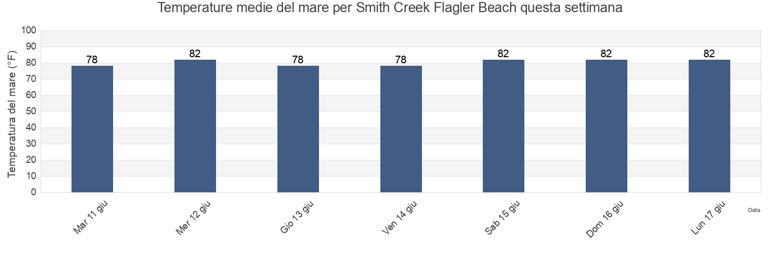 Temperature del mare per Smith Creek Flagler Beach, Flagler County, Florida, United States questa settimana