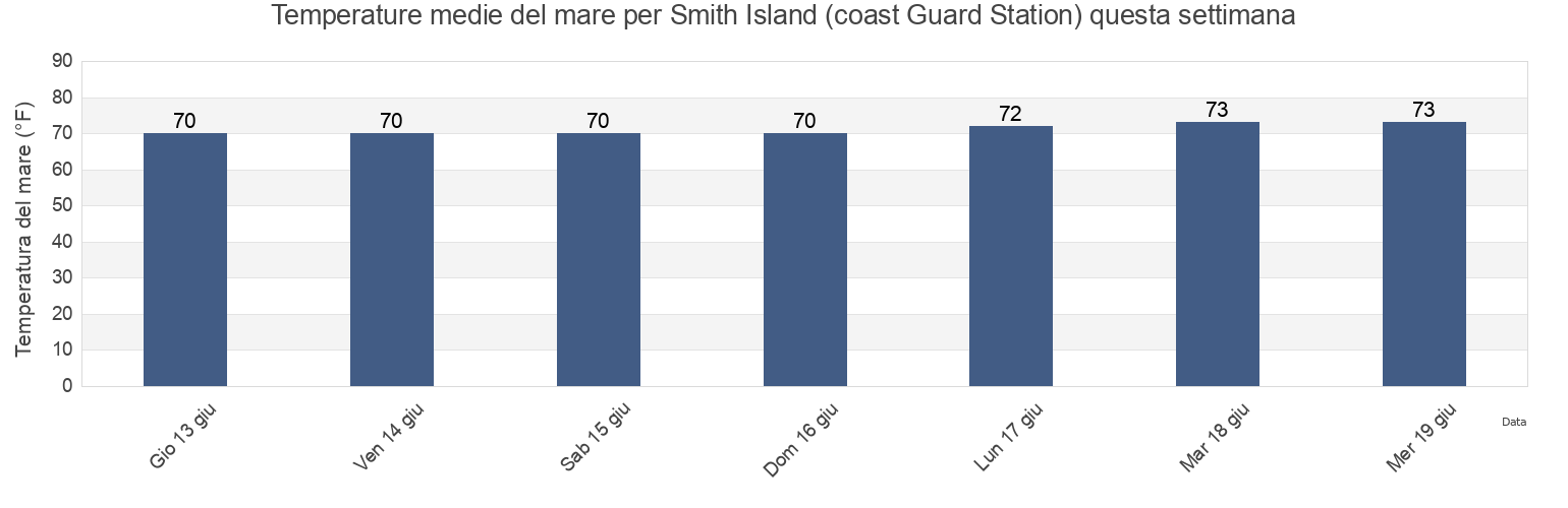 Temperature del mare per Smith Island (coast Guard Station), Northampton County, Virginia, United States questa settimana