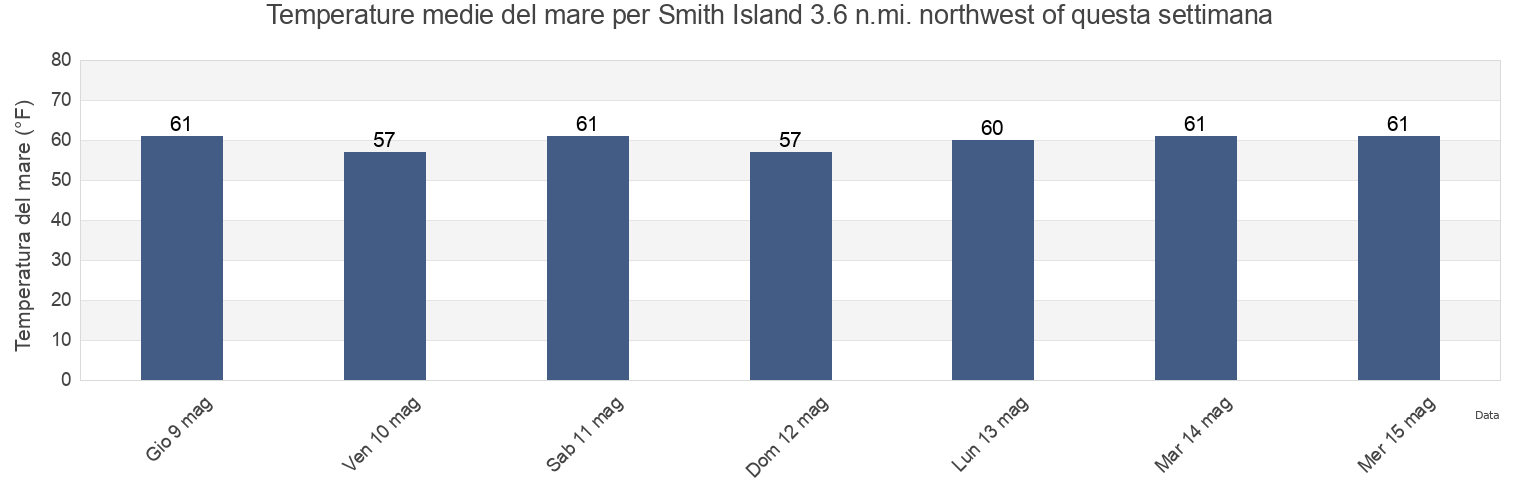 Temperature del mare per Smith Island 3.6 n.mi. northwest of, Saint Mary's County, Maryland, United States questa settimana