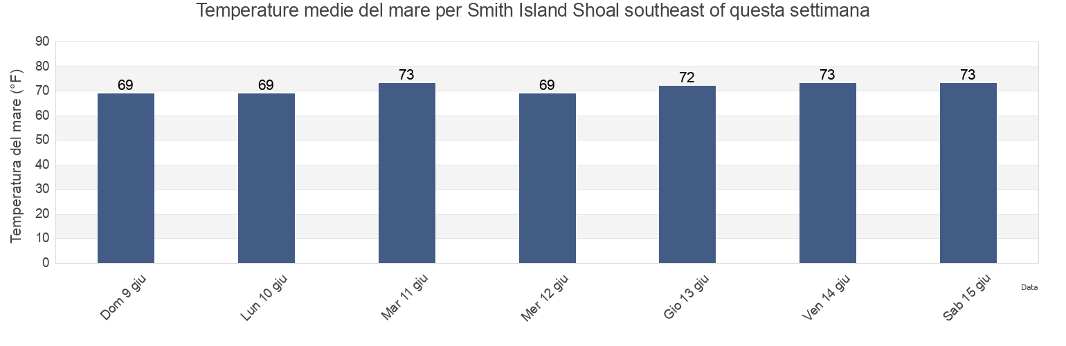 Temperature del mare per Smith Island Shoal southeast of, Northampton County, Virginia, United States questa settimana