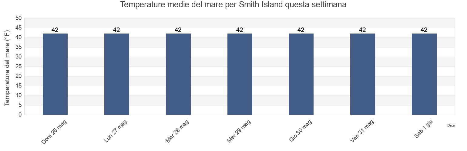 Temperature del mare per Smith Island, Valdez-Cordova Census Area, Alaska, United States questa settimana