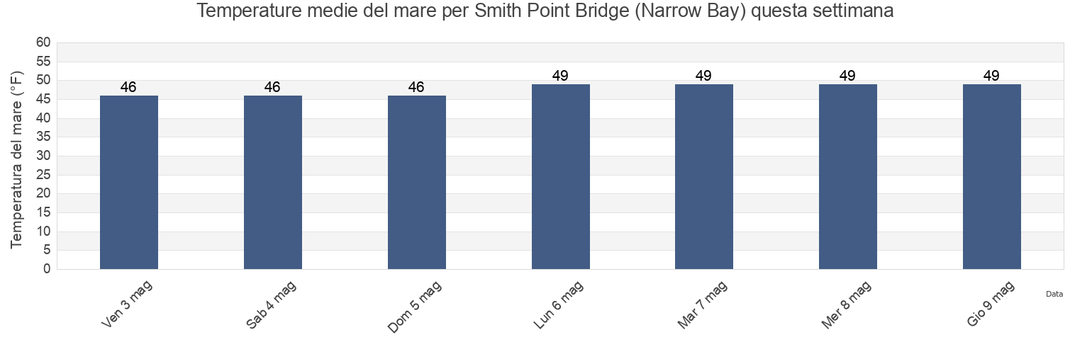 Temperature del mare per Smith Point Bridge (Narrow Bay), Suffolk County, New York, United States questa settimana