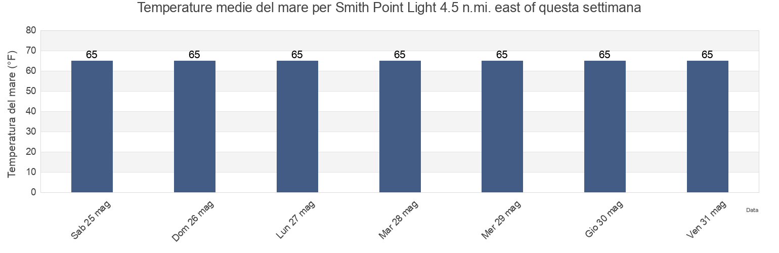 Temperature del mare per Smith Point Light 4.5 n.mi. east of, Northumberland County, Virginia, United States questa settimana