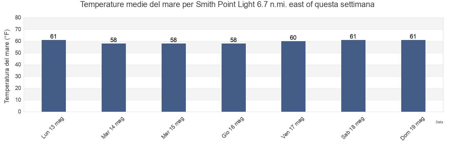 Temperature del mare per Smith Point Light 6.7 n.mi. east of, Somerset County, Maryland, United States questa settimana