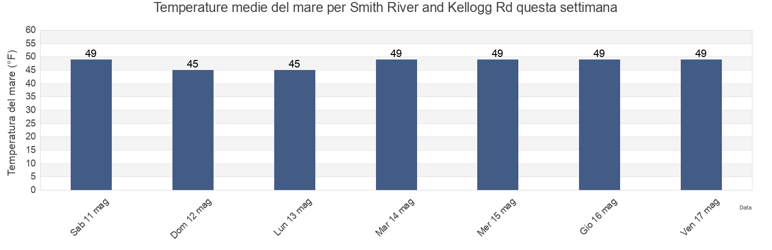 Temperature del mare per Smith River and Kellogg Rd, Del Norte County, California, United States questa settimana