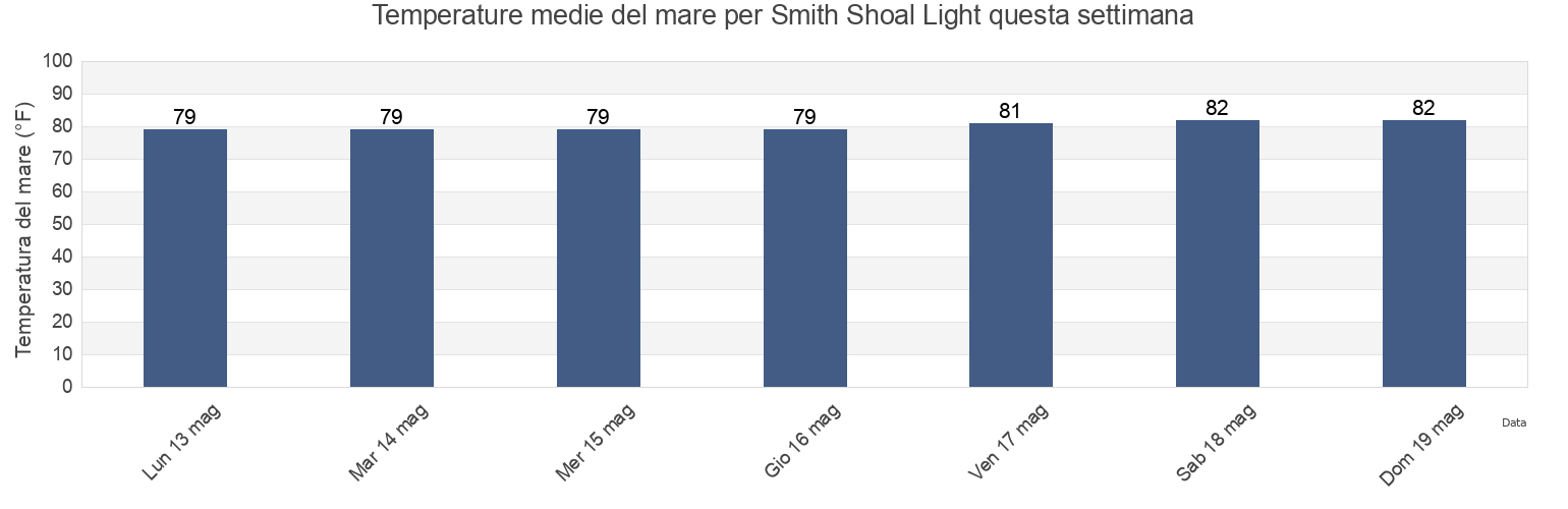 Temperature del mare per Smith Shoal Light, Monroe County, Florida, United States questa settimana
