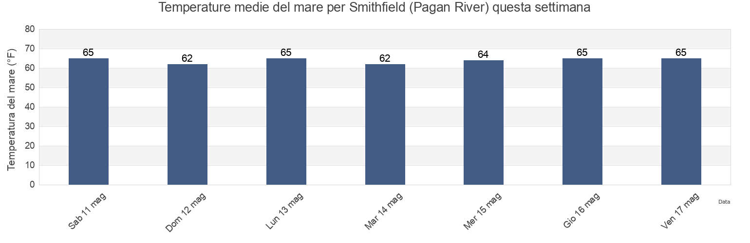 Temperature del mare per Smithfield (Pagan River), Isle of Wight County, Virginia, United States questa settimana