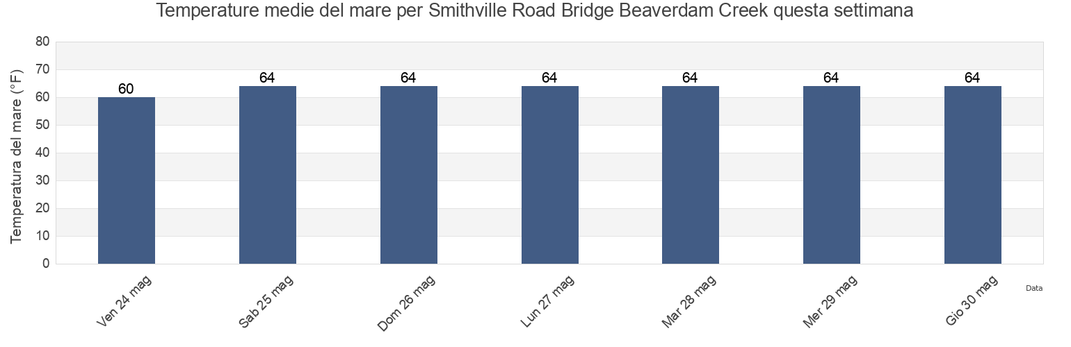 Temperature del mare per Smithville Road Bridge Beaverdam Creek, Dorchester County, Maryland, United States questa settimana
