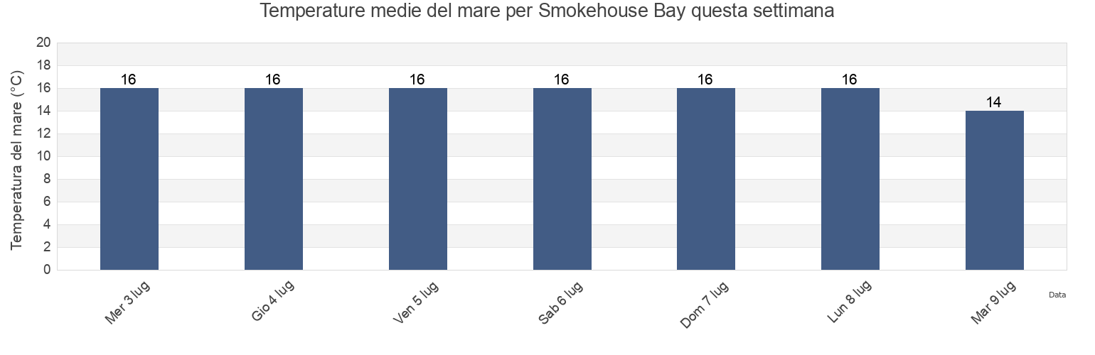 Temperature del mare per Smokehouse Bay, Auckland, New Zealand questa settimana