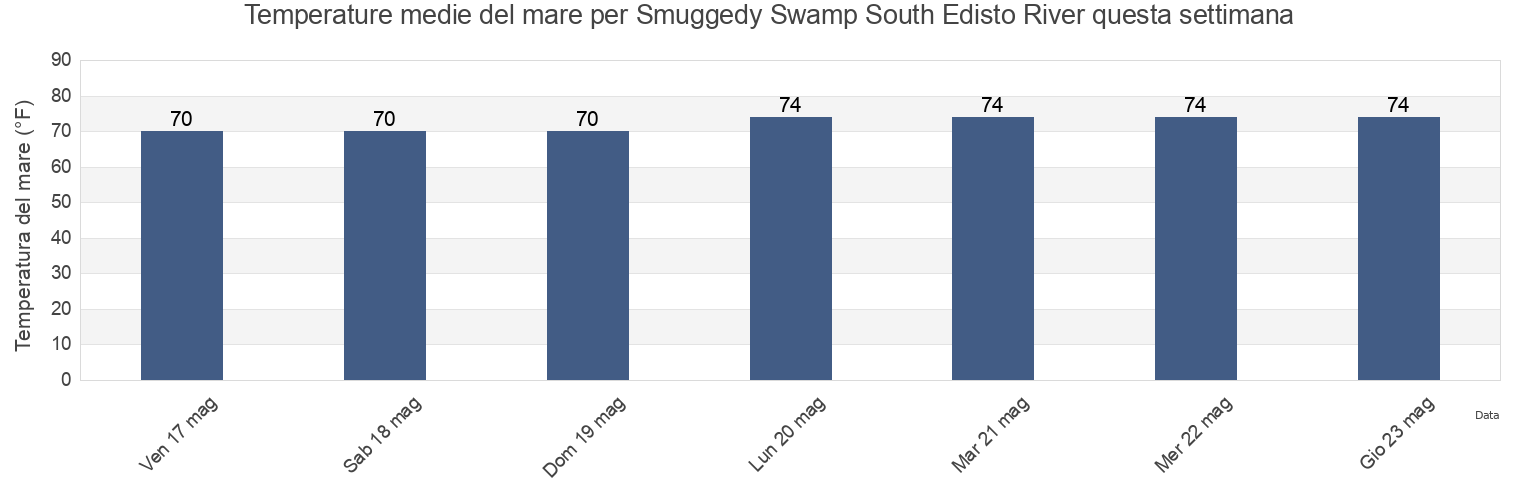 Temperature del mare per Smuggedy Swamp South Edisto River, Colleton County, South Carolina, United States questa settimana