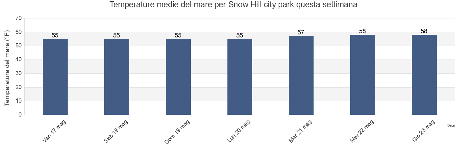Temperature del mare per Snow Hill city park, Worcester County, Maryland, United States questa settimana