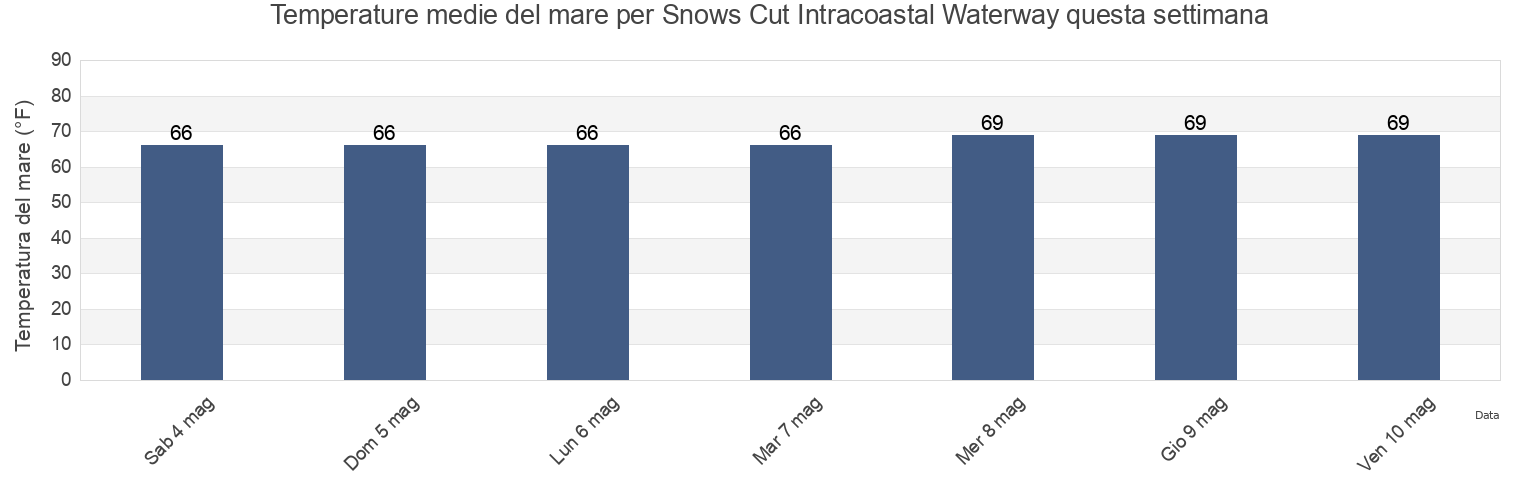 Temperature del mare per Snows Cut Intracoastal Waterway, New Hanover County, North Carolina, United States questa settimana