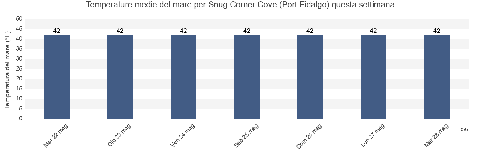 Temperature del mare per Snug Corner Cove (Port Fidalgo), Valdez-Cordova Census Area, Alaska, United States questa settimana