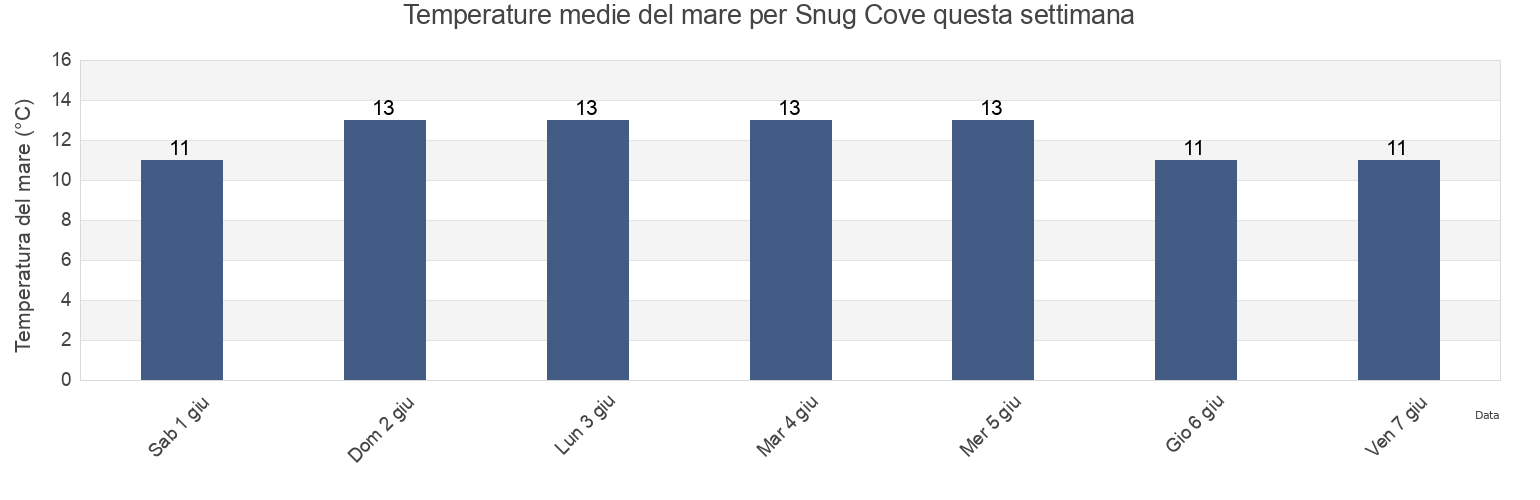 Temperature del mare per Snug Cove, Southland, New Zealand questa settimana