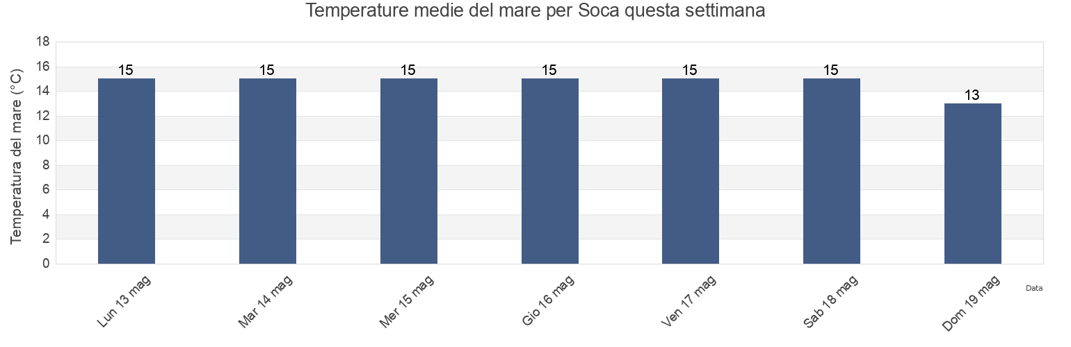 Temperature del mare per Soca, Soca, Canelones, Uruguay questa settimana