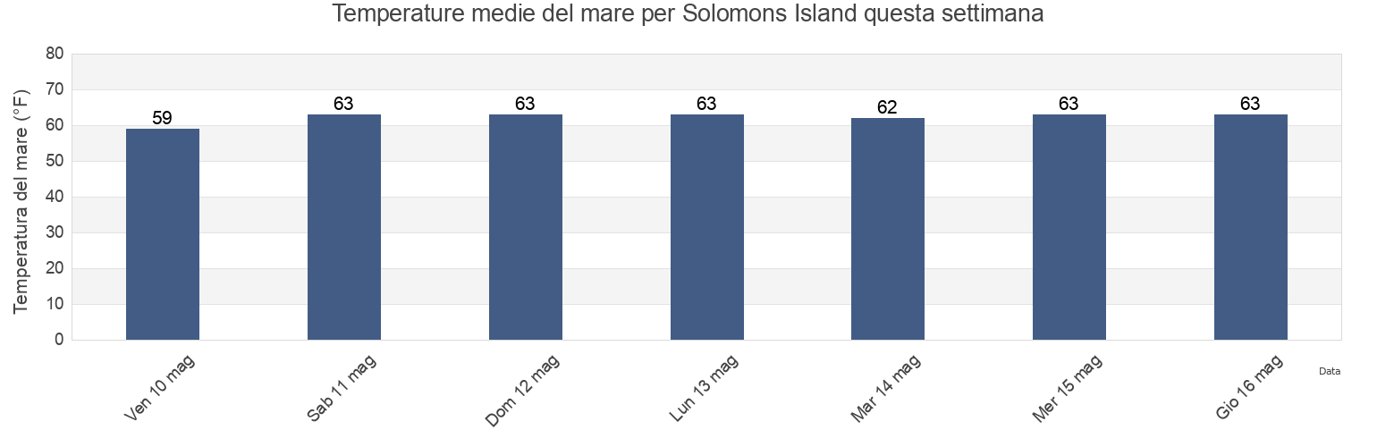 Temperature del mare per Solomons Island, Calvert County, Maryland, United States questa settimana