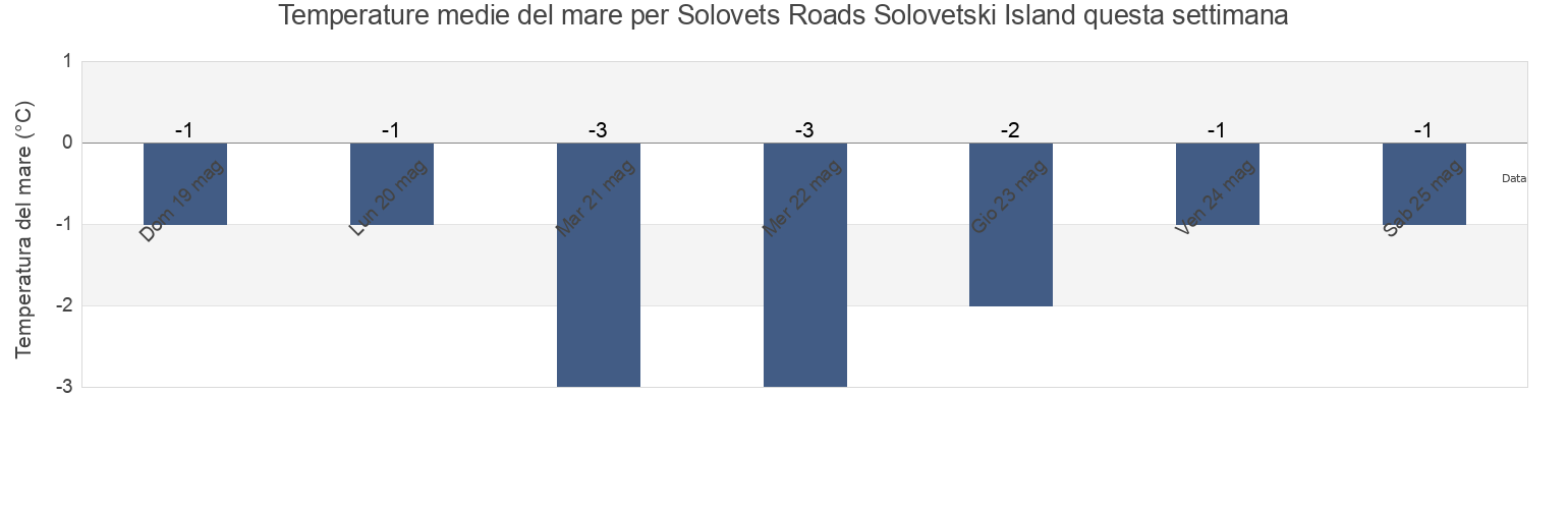 Temperature del mare per Solovets Roads Solovetski Island, Kemskiy Rayon, Karelia, Russia questa settimana