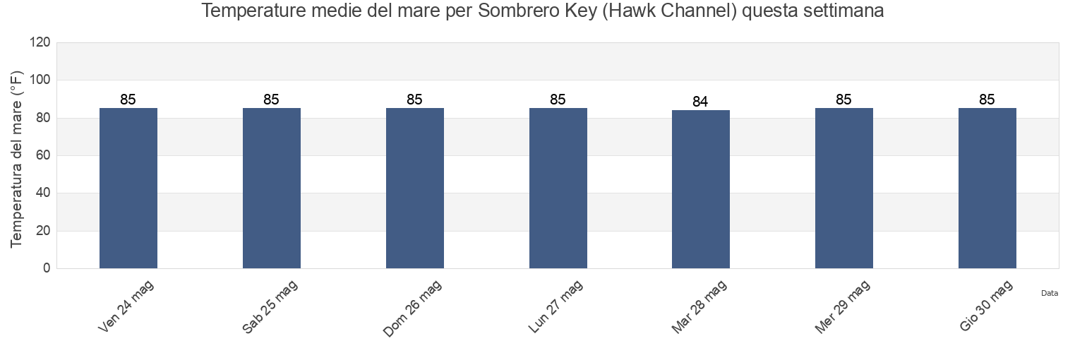 Temperature del mare per Sombrero Key (Hawk Channel), Monroe County, Florida, United States questa settimana