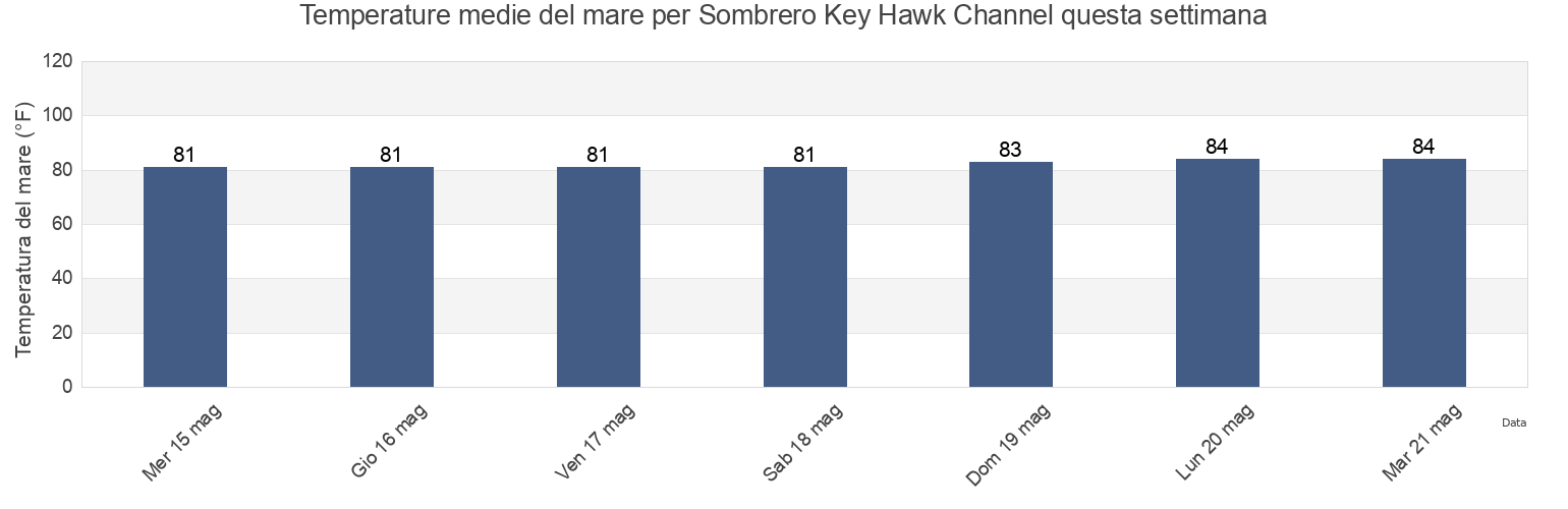 Temperature del mare per Sombrero Key Hawk Channel, Monroe County, Florida, United States questa settimana
