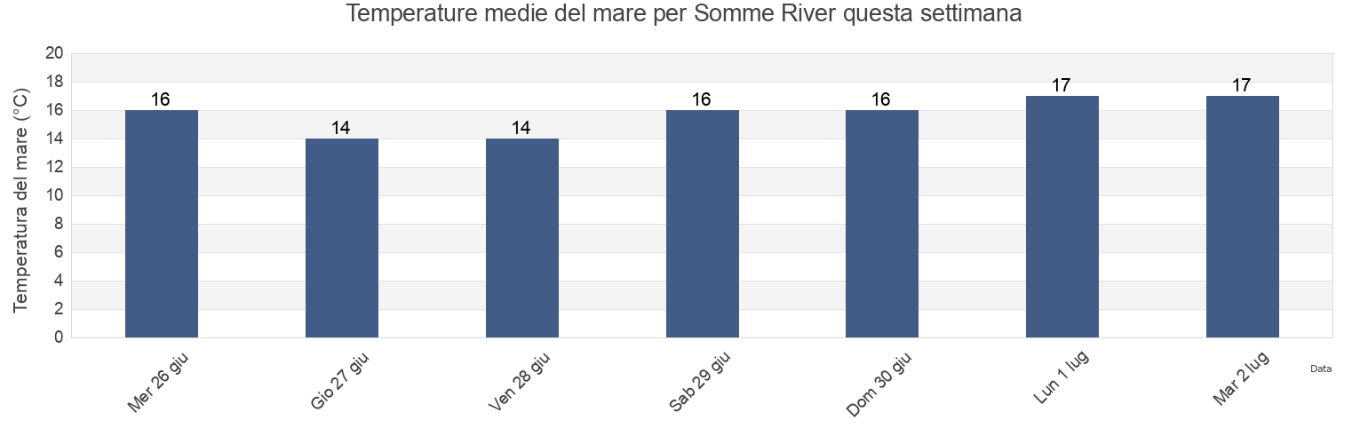 Temperature del mare per Somme River, Somme, Hauts-de-France, France questa settimana