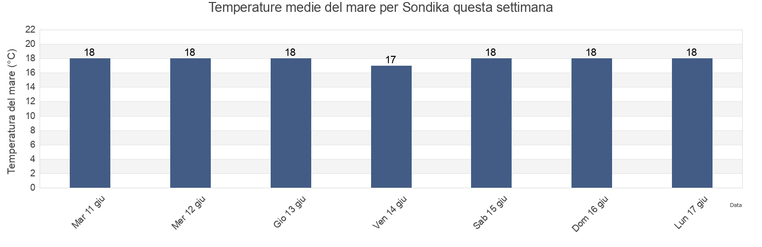 Temperature del mare per Sondika, Bizkaia, Basque Country, Spain questa settimana