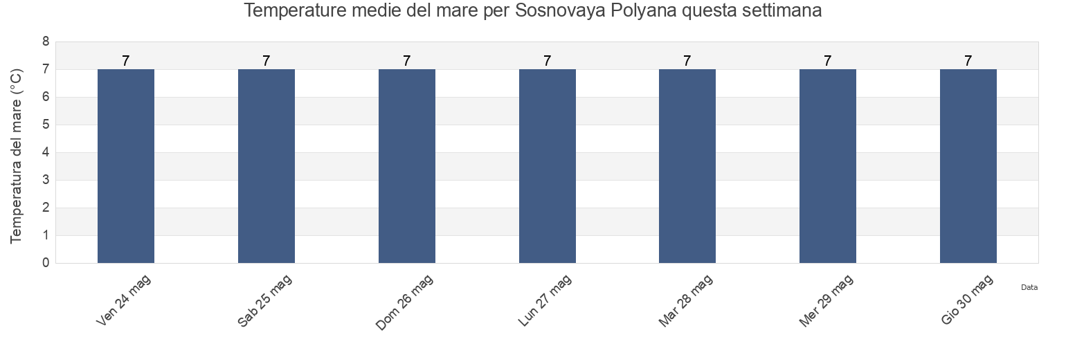 Temperature del mare per Sosnovaya Polyana, Krasnosel’skiy Rayon, St.-Petersburg, Russia questa settimana