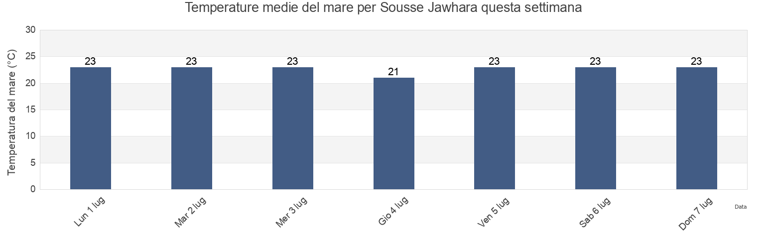 Temperature del mare per Sousse Jawhara, Sūsah, Tunisia questa settimana