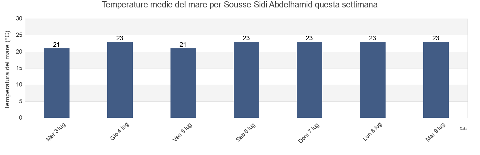 Temperature del mare per Sousse Sidi Abdelhamid, Sūsah, Tunisia questa settimana