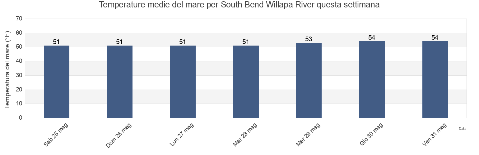 Temperature del mare per South Bend Willapa River, Pacific County, Washington, United States questa settimana
