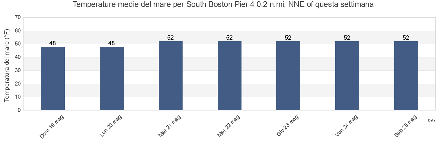 Temperature del mare per South Boston Pier 4 0.2 n.mi. NNE of, Suffolk County, Massachusetts, United States questa settimana
