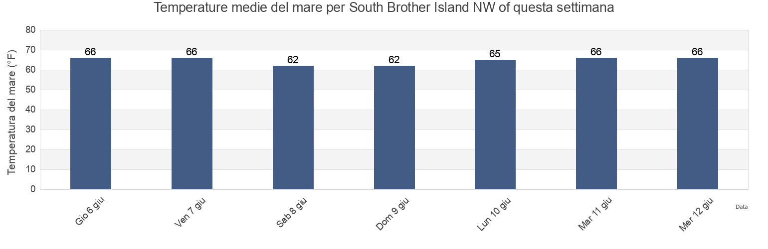 Temperature del mare per South Brother Island NW of, New York County, New York, United States questa settimana