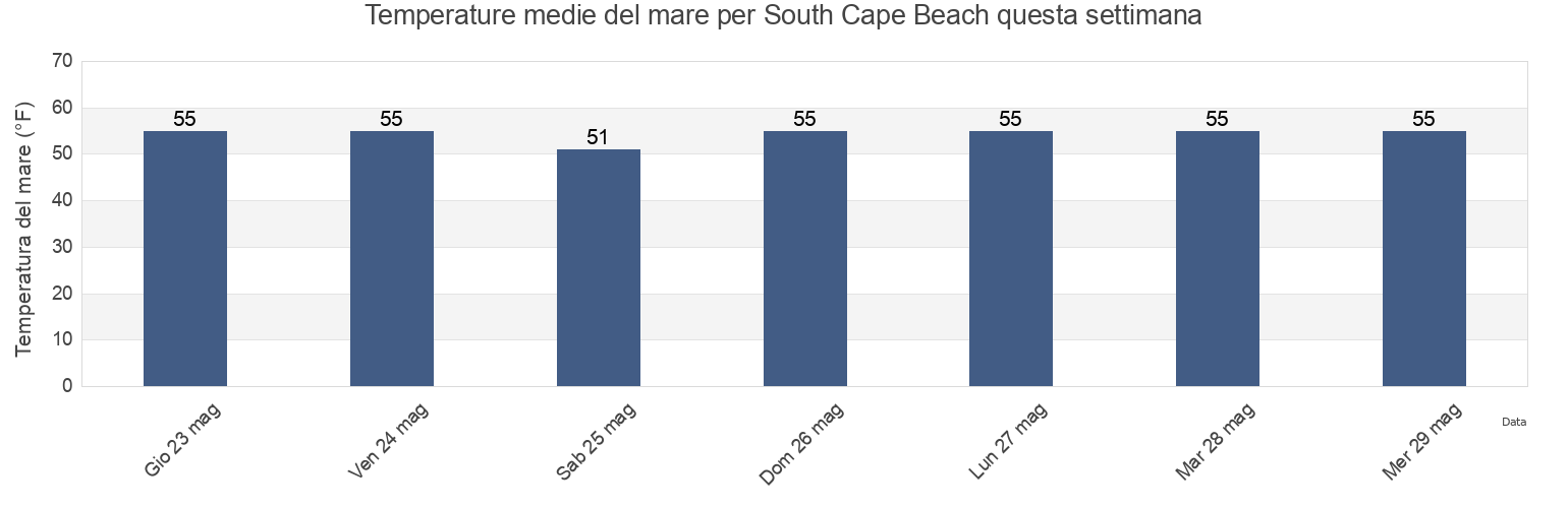 Temperature del mare per South Cape Beach, Barnstable County, Massachusetts, United States questa settimana