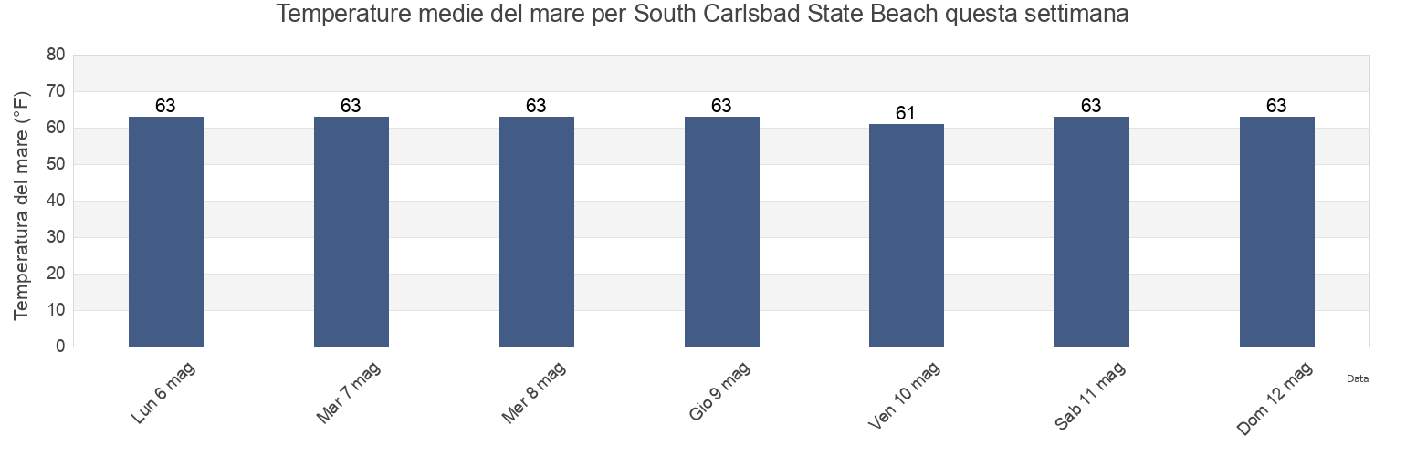 Temperature del mare per South Carlsbad State Beach, San Diego County, California, United States questa settimana