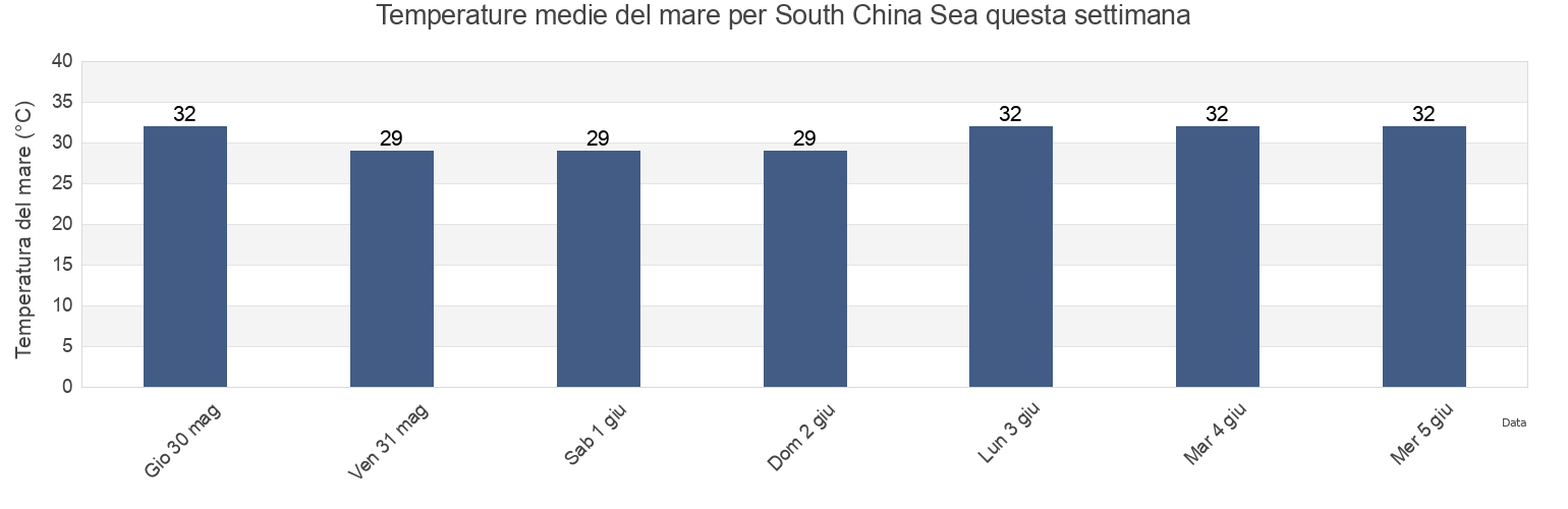 Temperature del mare per South China Sea, Vietnam questa settimana