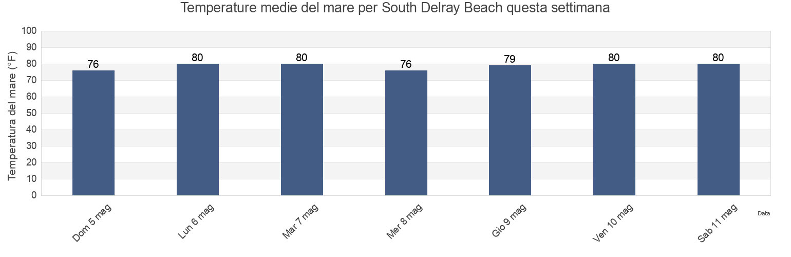 Temperature del mare per South Delray Beach, Palm Beach County, Florida, United States questa settimana