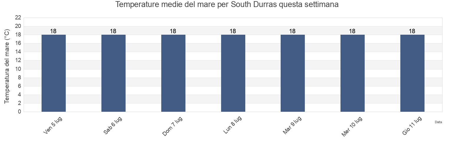 Temperature del mare per South Durras, Eurobodalla, New South Wales, Australia questa settimana