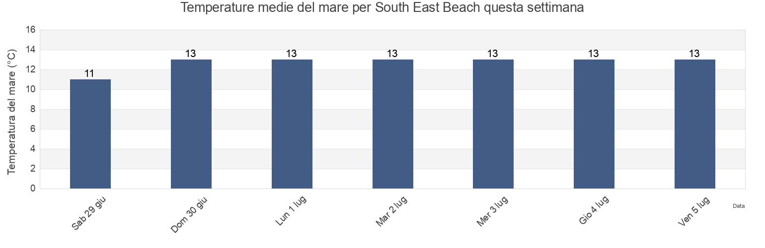 Temperature del mare per South East Beach, Flinders, Tasmania, Australia questa settimana