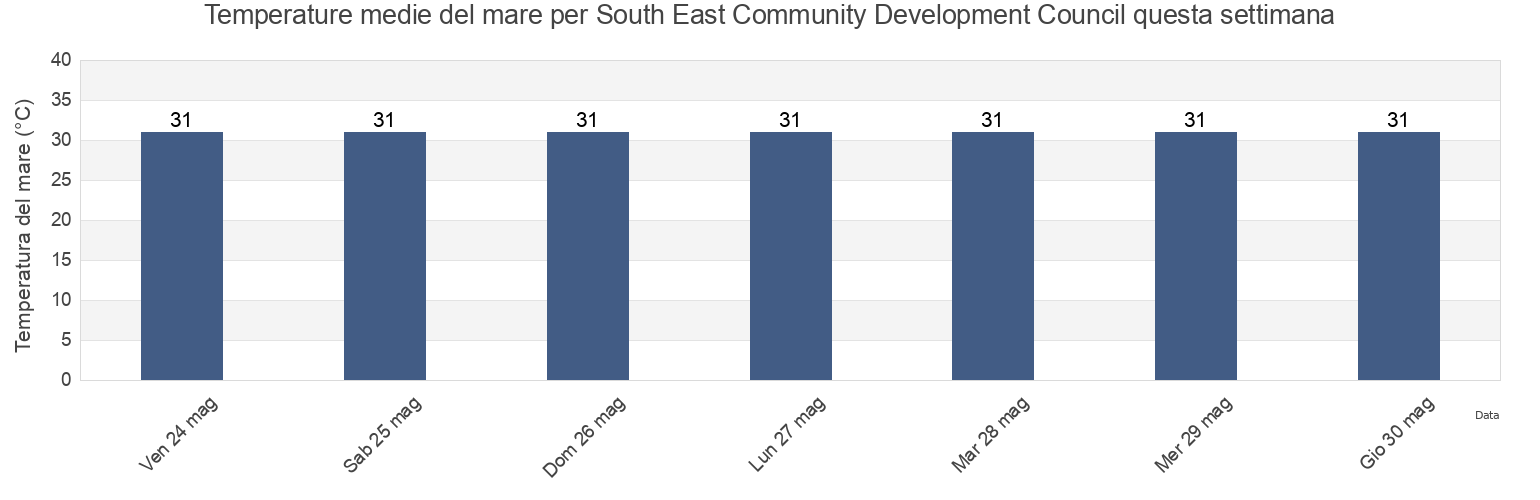 Temperature del mare per South East Community Development Council, Singapore questa settimana