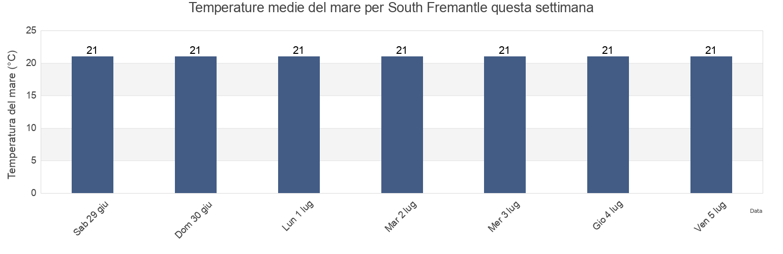 Temperature del mare per South Fremantle, Fremantle, Western Australia, Australia questa settimana