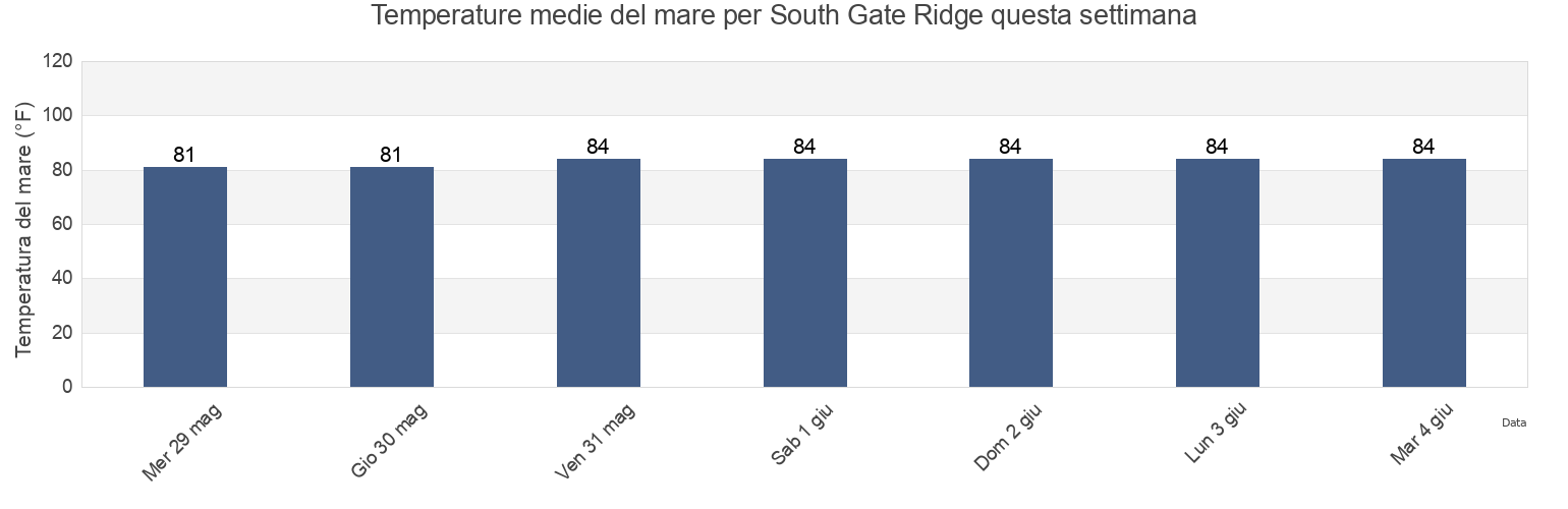Temperature del mare per South Gate Ridge, Sarasota County, Florida, United States questa settimana