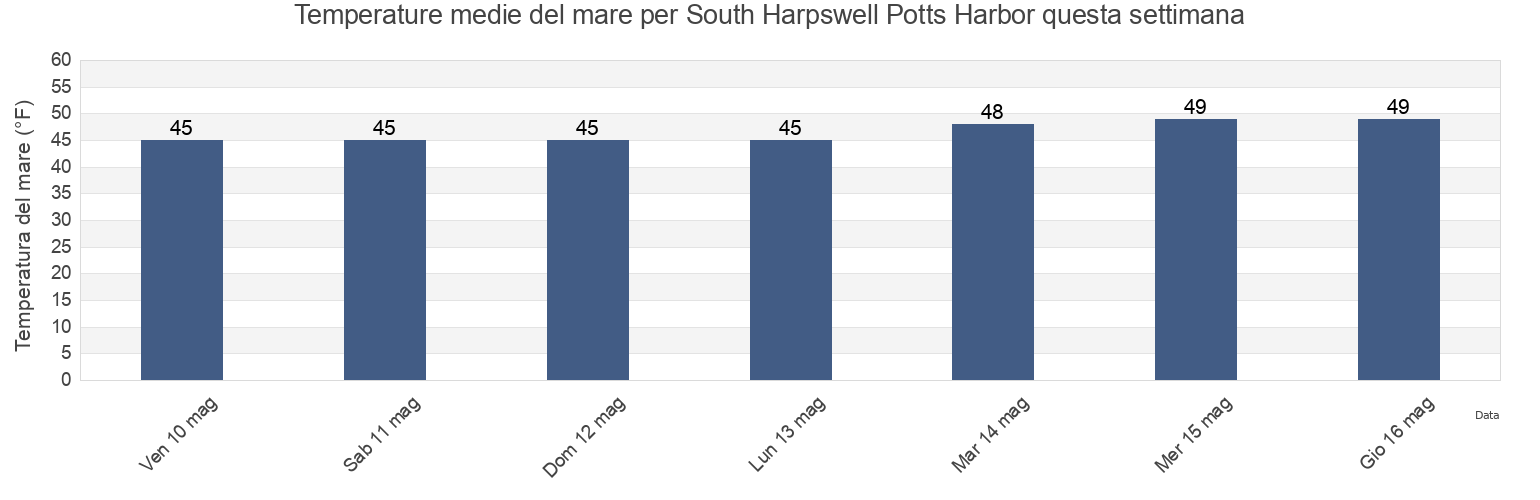Temperature del mare per South Harpswell Potts Harbor, Sagadahoc County, Maine, United States questa settimana
