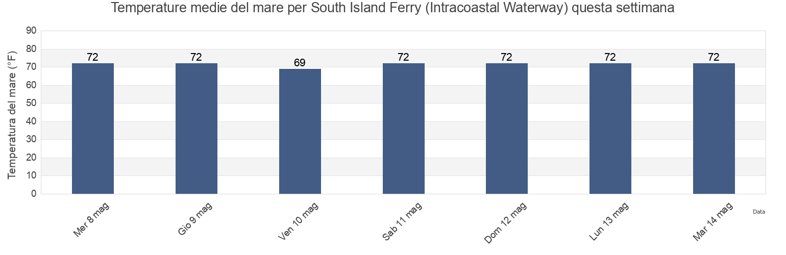 Temperature del mare per South Island Ferry (Intracoastal Waterway), Georgetown County, South Carolina, United States questa settimana