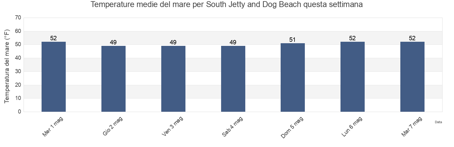 Temperature del mare per South Jetty and Dog Beach, Lincoln County, Oregon, United States questa settimana