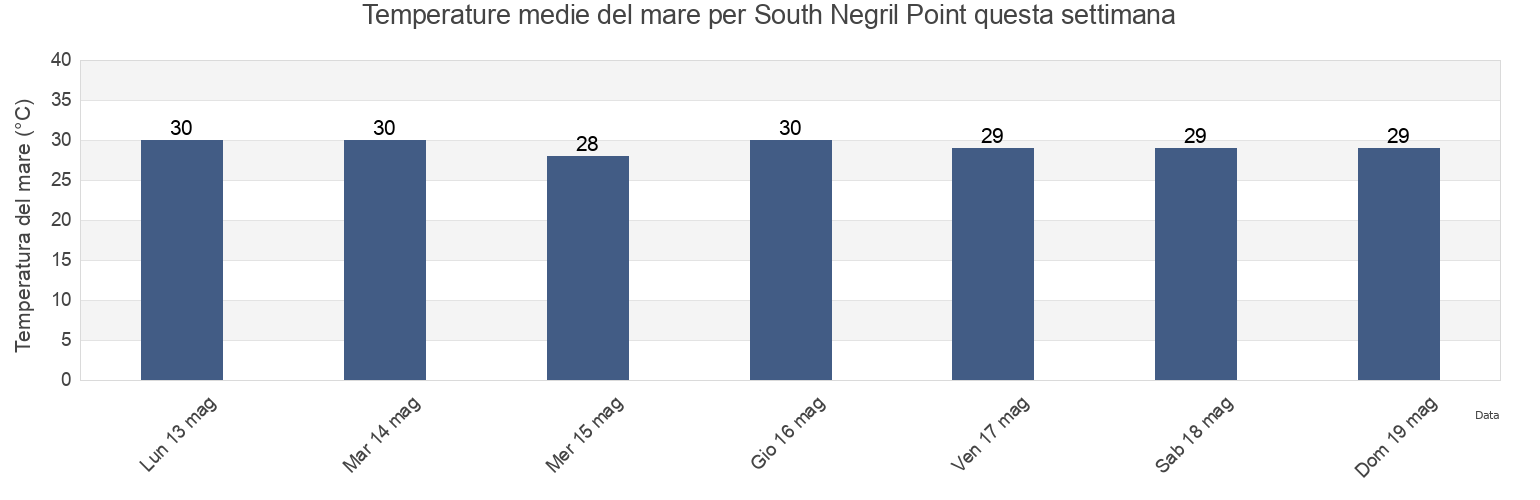 Temperature del mare per South Negril Point, Negril, Westmoreland, Jamaica questa settimana