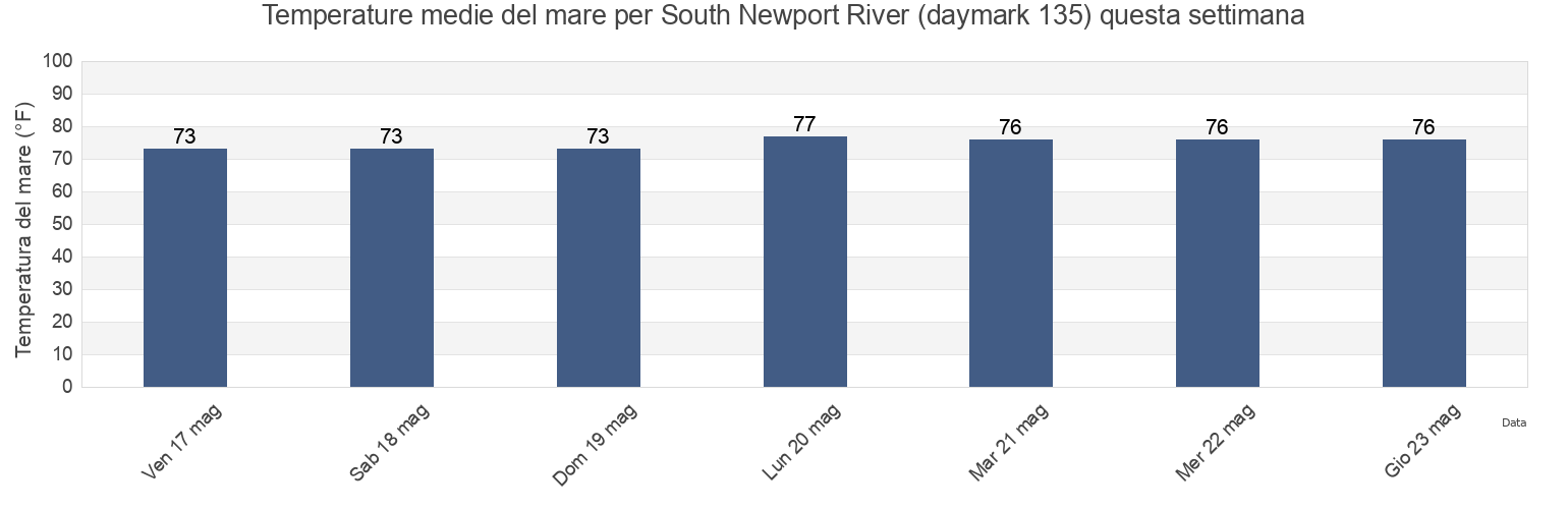 Temperature del mare per South Newport River (daymark 135), McIntosh County, Georgia, United States questa settimana