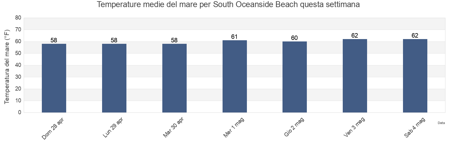 Temperature del mare per South Oceanside Beach, San Diego County, California, United States questa settimana